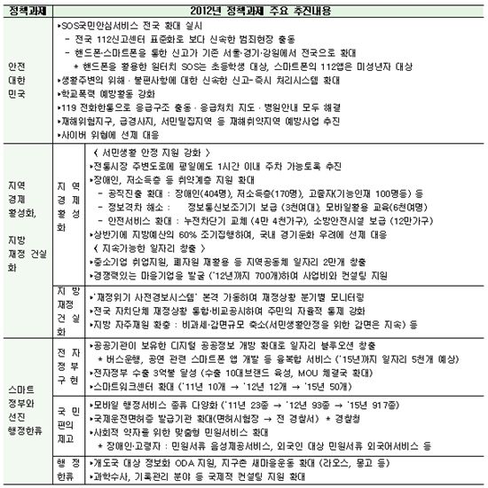 2012 행안부 업무보고 계획