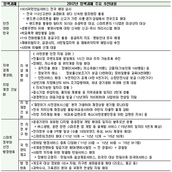 [2012행안부]3대 키워드 "안전ㆍ서민ㆍ선진" 초점