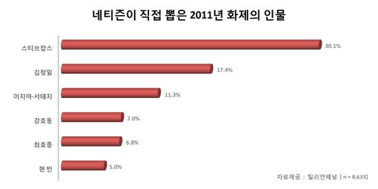 스티브잡스, 김정일 제쳤다…올해 화제의 인물 1위