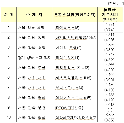 [표] 전국 오피스텔 기준시가 상위 10곳