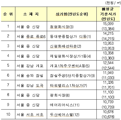 [표] 전국 상가 기준시가 상위 10곳