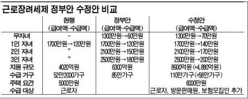 2인 자녀 근로장려금 月 170만원