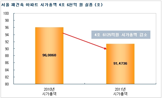 서울 재건축 아파트 총 11만1687가구의 시가총액을 분석한 결과 지난해 96조860억원에서 1년새 4.8% 줄어 91조4736억원으로 줄었다. 
