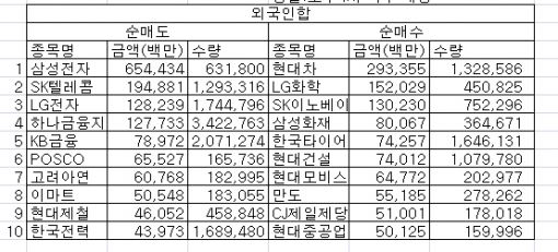 <표>12월 외국인 매매현황