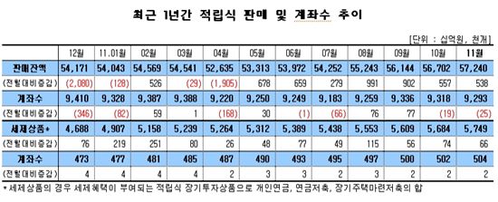 적립식펀드 판매잔액 7개월새 4.6조 증가