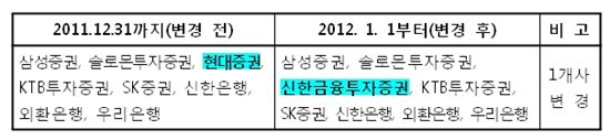 내년 상반기 '채권·CD·CP최종호가수익률'보고 증권사 선정