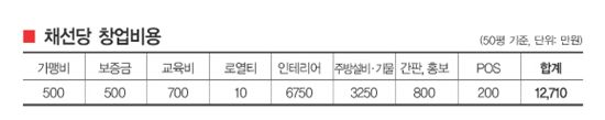 친환경 콘셉트 신선 식단 웰빙열풍 타고 탄탄한 매출