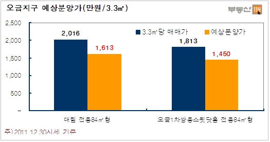 6차보금자리 예상분양가 3.3㎡당 최고 1600만원