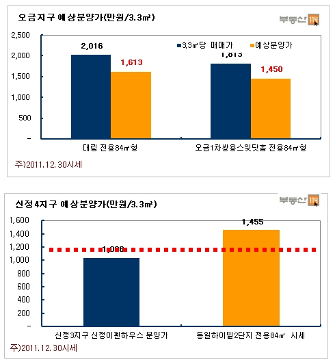 6번째 보금자리지구 지정.. "오금지구 판정승"