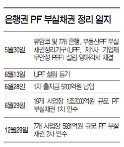 은행권, 6000억 PF 부실채권 추가 정리