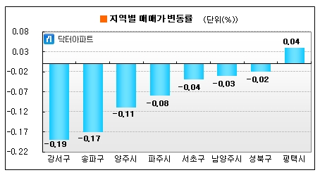 매수세 '실종'..수도권 아파트값 0.02%↓