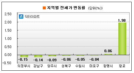 광교 전셋값 한주만에 1000만원 올라