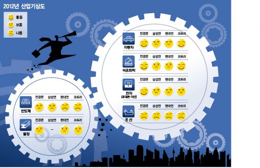 [2012 산업기상도]'으랏車車  냉기船船 악재鐵鐵'