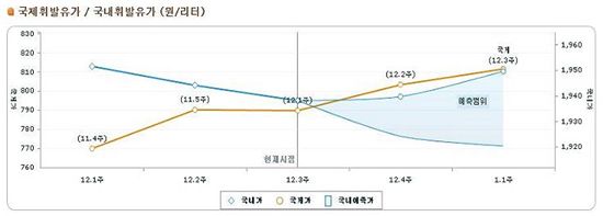 ▲주간 유가전망