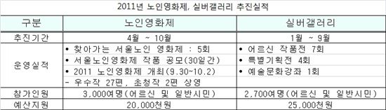 서울시, 노인문화사업 사업당 2천만~3천5백만원 지원