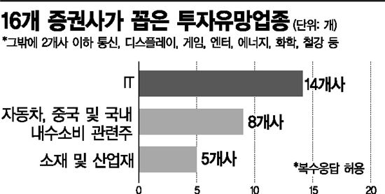 [2012 증시전망]숫자는 달라도, 비온 뒤 무지개는 뜬다