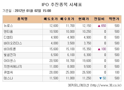 [장외시장 시황]뉴로스, 6거래일 강세 이어가