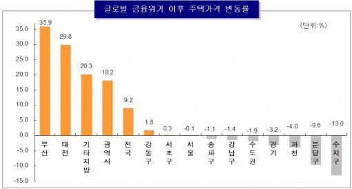 불안한 부산 집값 폭등.. 금융위기 후 36%↑