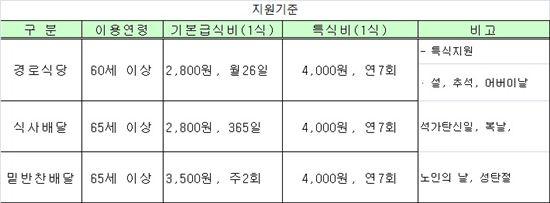 올 서울시 노인 무료급식 2만여명..작년比 36.6% 확대