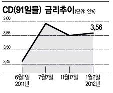 가계대출 금리 부담 커지나