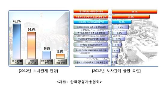 기업 77%, “2012 선거, 노사관계에 부정적”