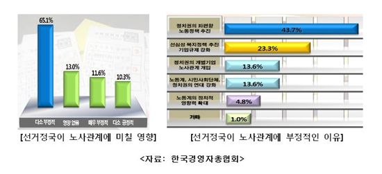기업 77%, “2012 선거, 노사관계에 부정적”