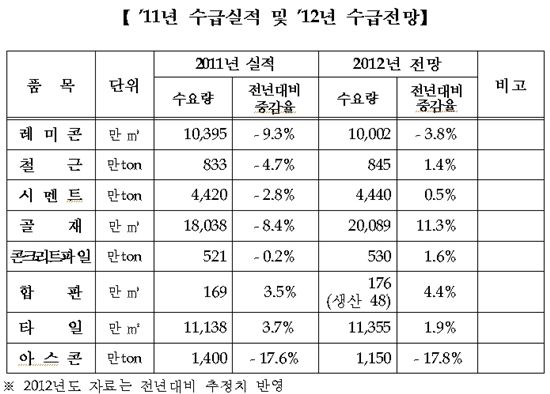 올해 철근 등 건설 주요자재 수급 현황 '안정세' 전망