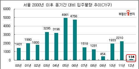 서울, 또 전세난?…2월 신규 입주물량 달랑 134가구