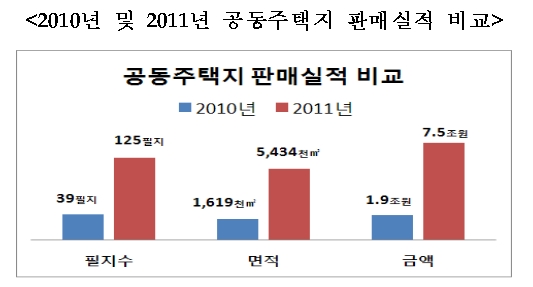 LH, 토지·주택판매실적 증가..부실털기 '본격화' 