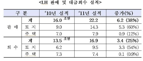 LH, 토지·주택판매실적 증가..부실털기 '본격화' 