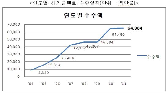 지난해 해외 플랜트 수주 650억弗..'역대 최대'