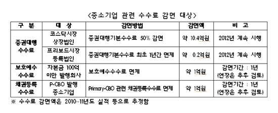 예탁원, "중소기업 수수료 감면·제품구매 확대"