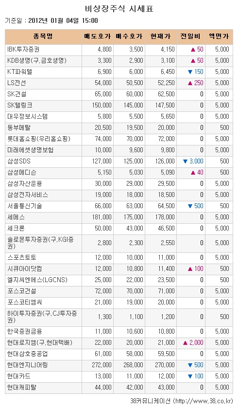 [장외시장 시황]뉴로스, 15거래일 만에 하락