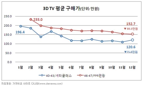 3D TV, 1년 사이 가격 급락..80만원 뚝