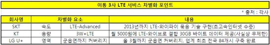 LTE 3사3색 '번들 vs 속도 vs 지역'