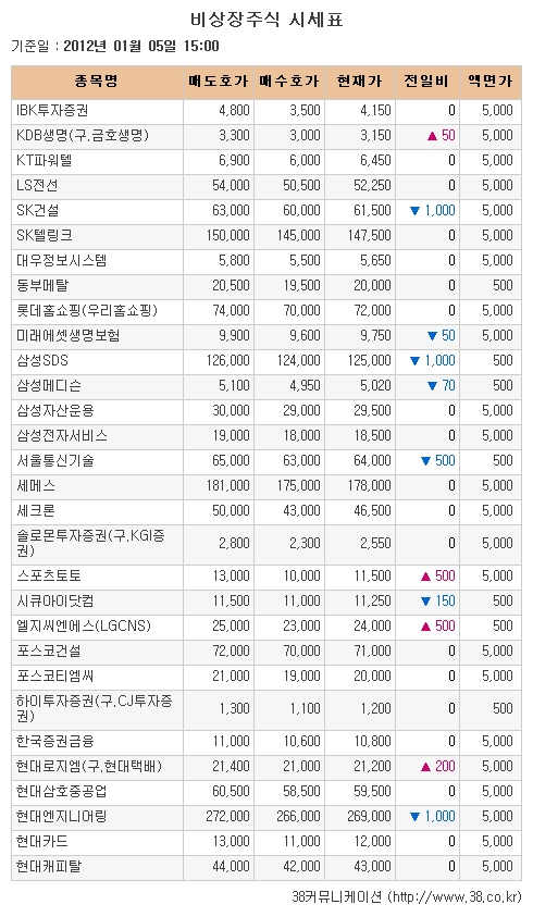 [장외시장 시황] 뉴로스, 이틀 연속 하락세 이어가