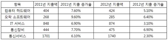 가트너 "IT 제품 지출액 올해 3.7% 증가"