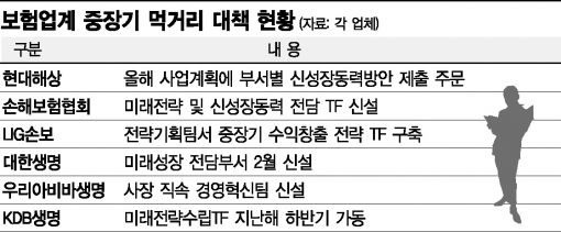 보험업계 '캐시카우 TF팀' 뜬다