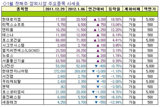 [주간장외시황] 세원테크, 지난주 장외거래서 12.94%↓