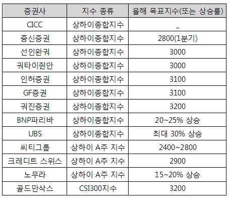 폭락한 中 증시 2012년 상승 전망 우세