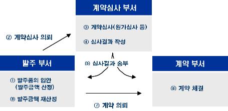 계약심사제 도입 예산 절감 효과 커 