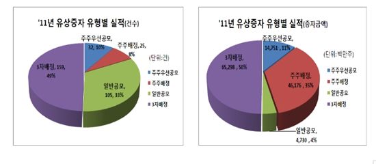 '공모시장 침체'에 발목..지난해 유증 급감