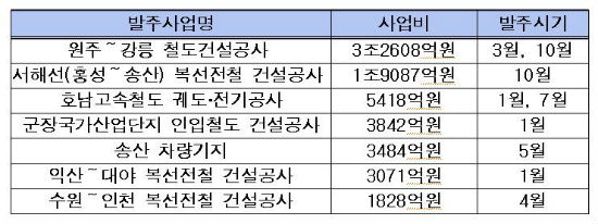 철도시설공단, 올해 9조3900억원 발주