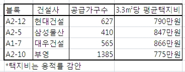위례신도시 민영아파트 분양가 3.3㎡당 1800만원대