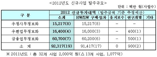 우본, 올해 923억원 규모 신규 정보화 사업 추진