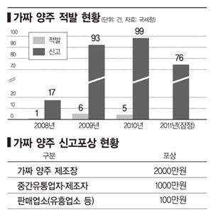 [대한민국은 가짜 공화국]② 兩酒 섞어 洋酒 내는 업소 