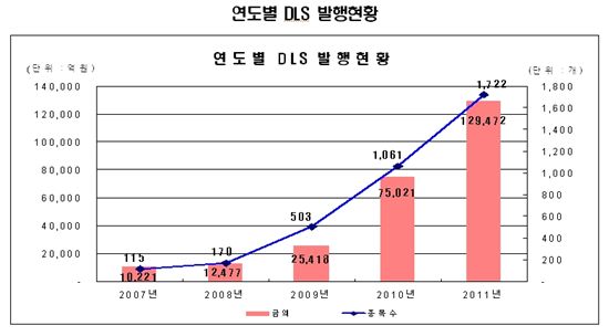 증시 '출렁'..파생결합증권 발행 '사상 최대'