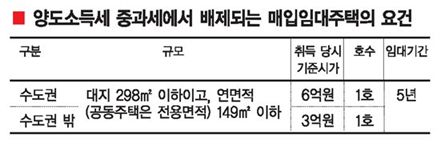 6억원 이상 다가구주택 임대땐 가구 합산가액 6억이하면 감세