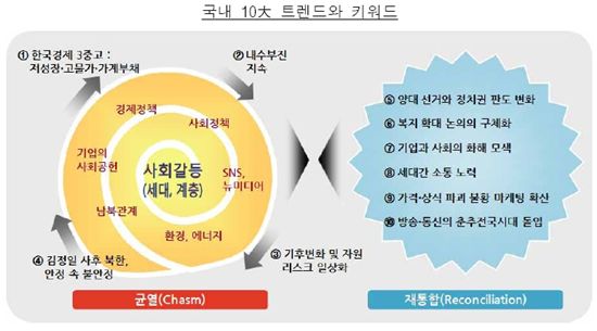 삼성硏 "올해 국내 트렌드 키워드, 균혈·재통합"