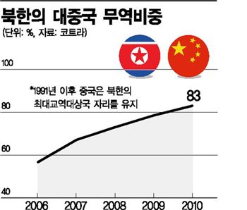 韓·中 FTA는 안보전략…北 변수